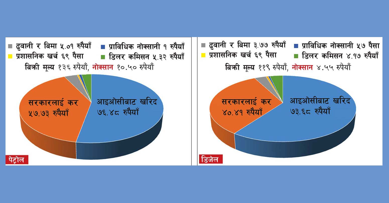 ५८ अर्ब राजस्व तिरेको आयल निगम १८ अर्ब घाटामा