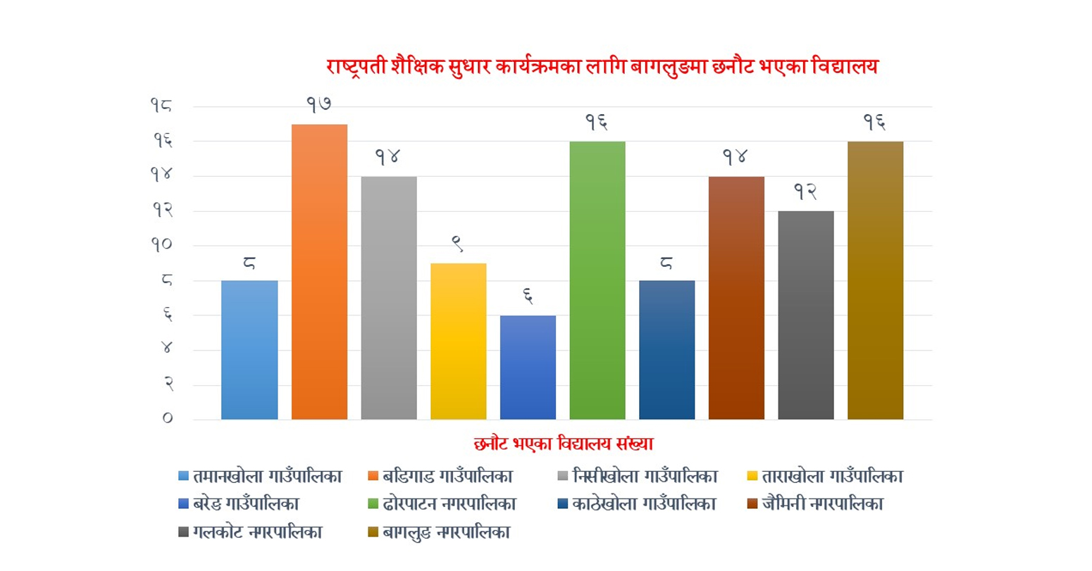 राष्ट्रपति शैक्षिक सुधार कार्यक्रमका लागि बागलुङबाट १२० विद्यालय छनौट