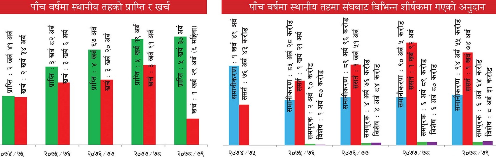 स्थानीय तहको आम्दानी २१ खर्ब, खर्च पौने १४ खर्ब मात्रै