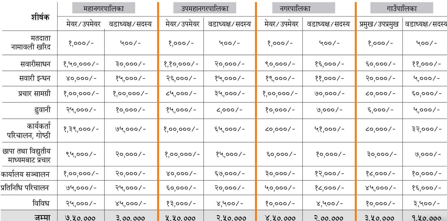 स्थानीय तह निर्वाचन खर्च सीमा, कुन शिर्षकमा कति खर्च गर्न पाउने ?