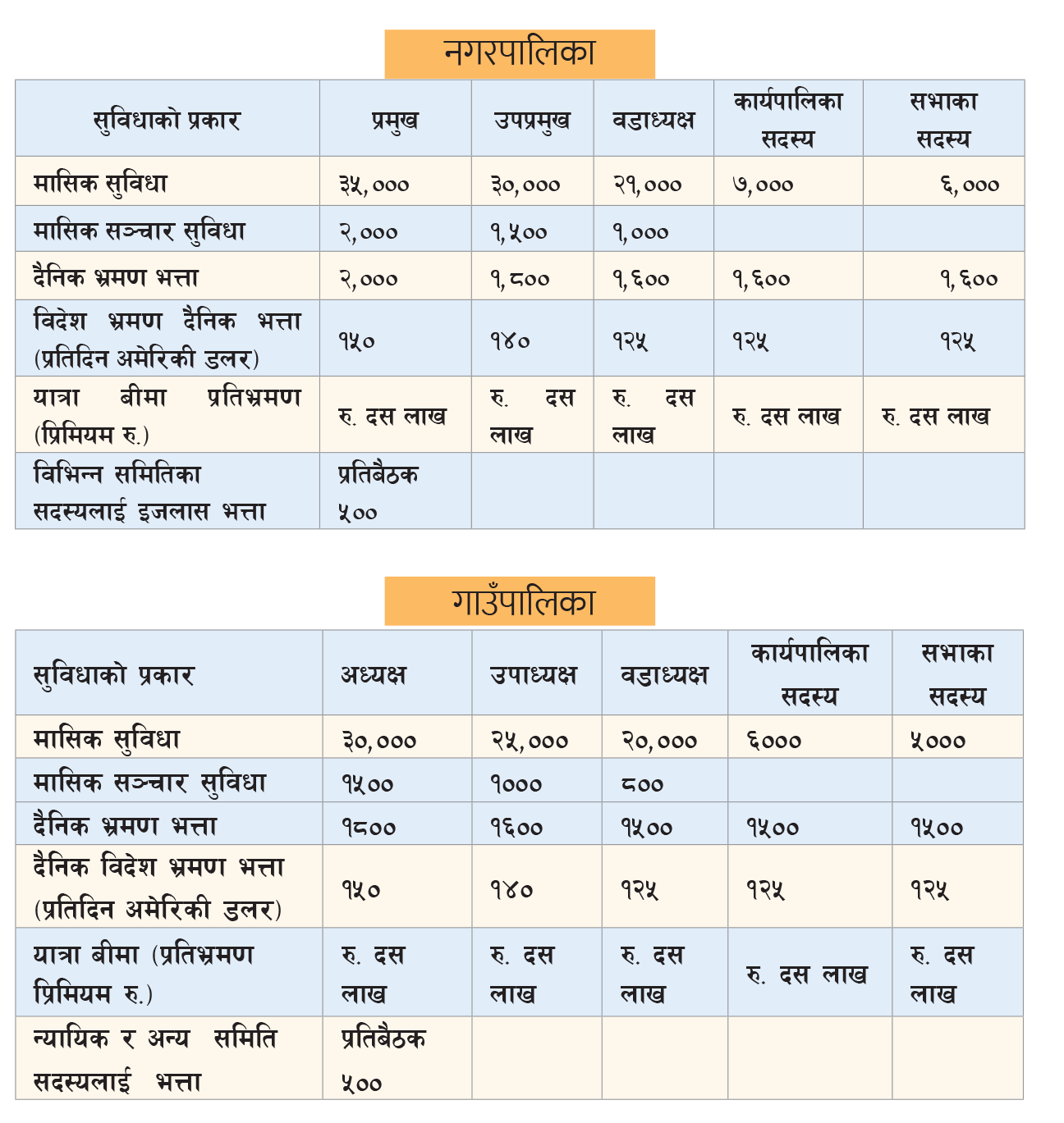 यी हुन् स्थानीय तहका जनप्रतिनिधीले पाउने सेवा सुविधाहरु