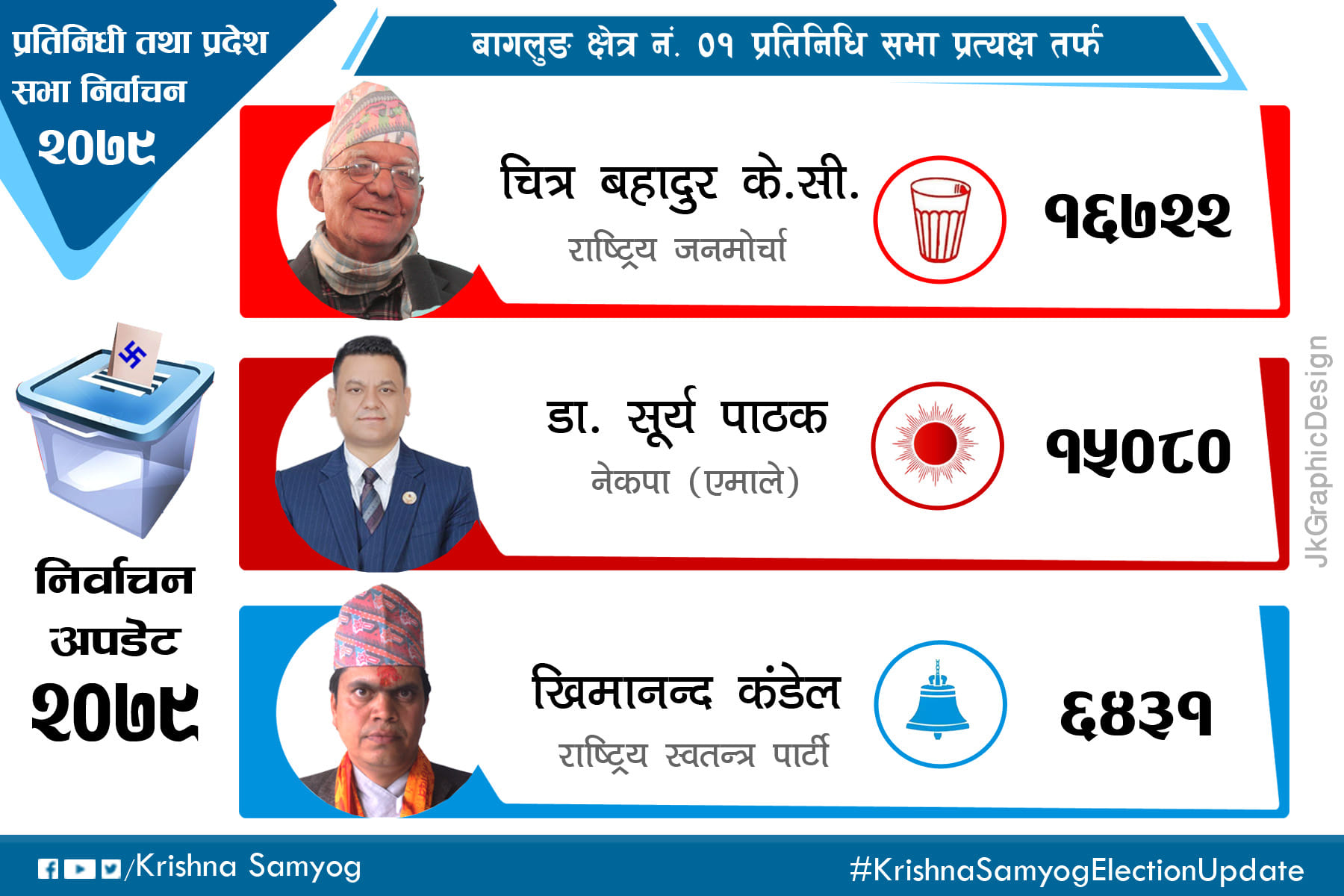केसी र पाठकबीच रोचक प्रतिष्पर्धा