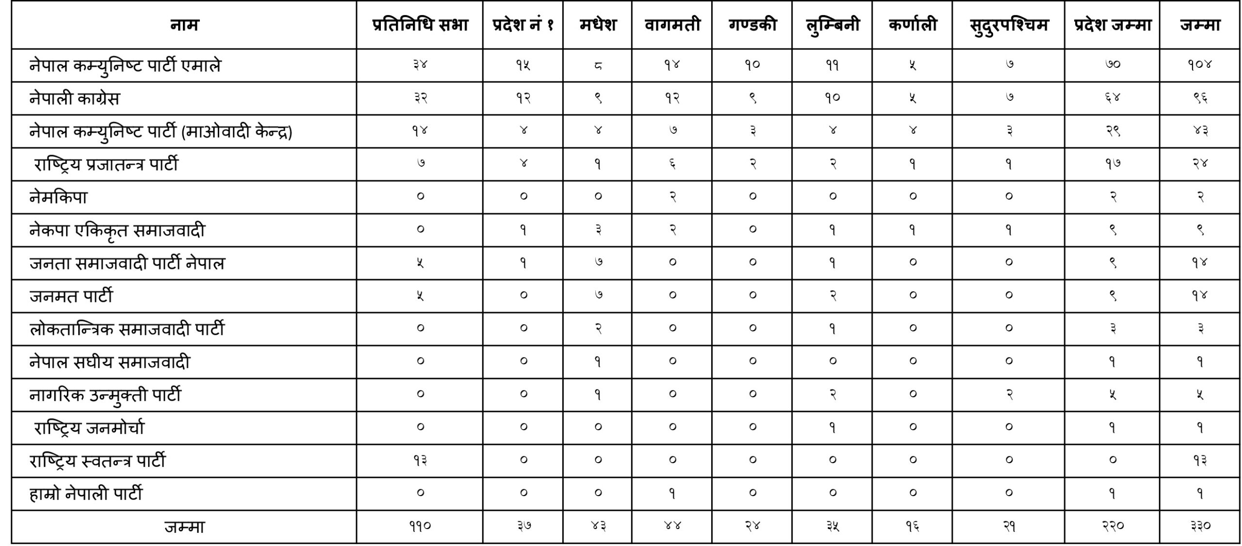 समानुपातिकतर्फ गण्डकीमा कसले कति सिट पाए ? (सूचीसहित)